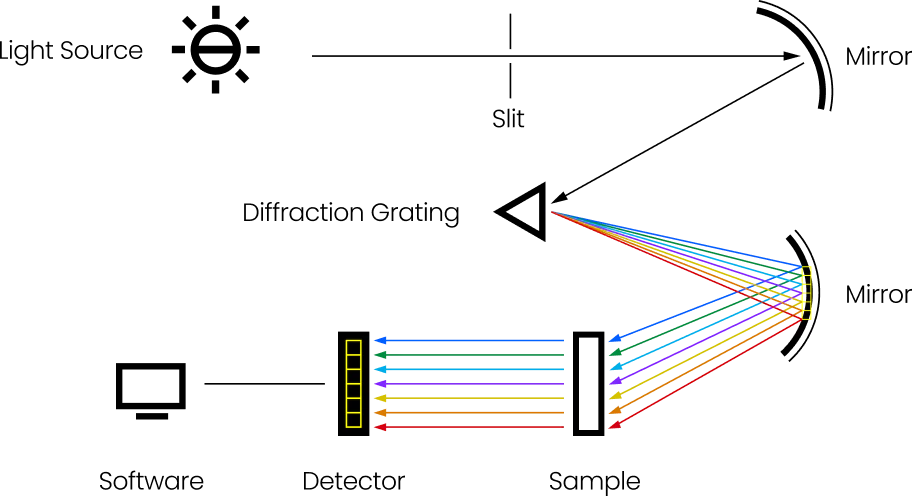 Illustration of multi-channel optical paths converging inside the chip