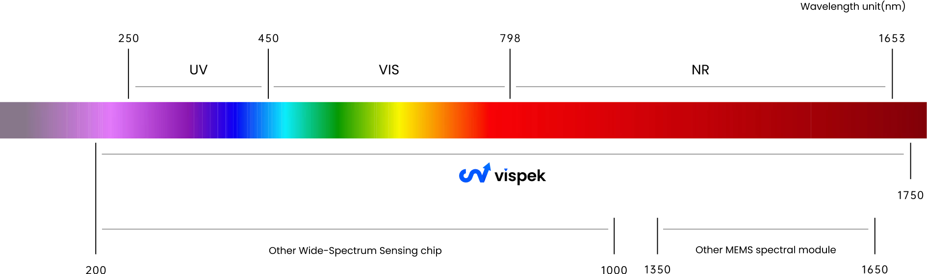 Full-spectrum coverage from ultraviolet and visible light to near infrared